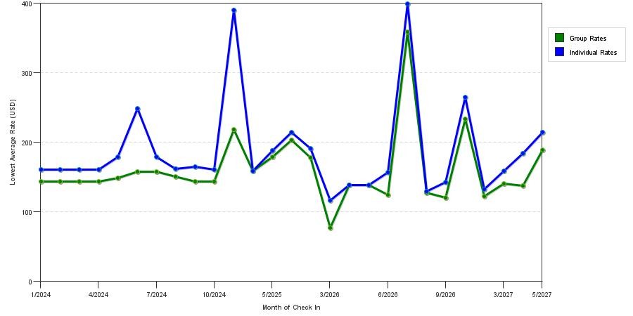 seasonality of hotel rates in Woodcliff Lake