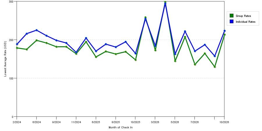 seasonality of hotel rates in Woodland Hills