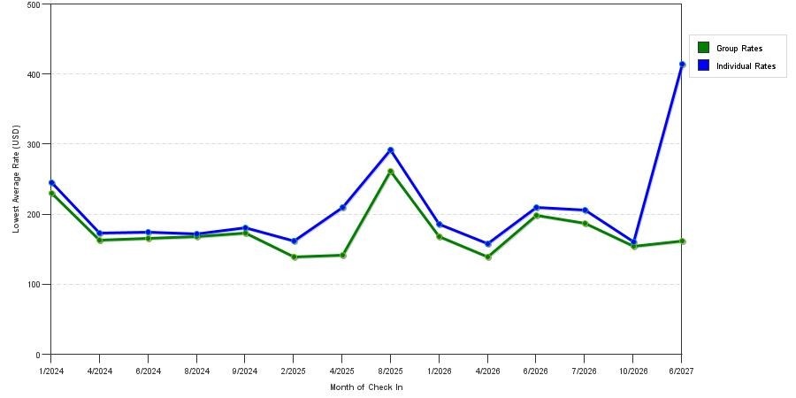 seasonality of hotel rates in Woodside