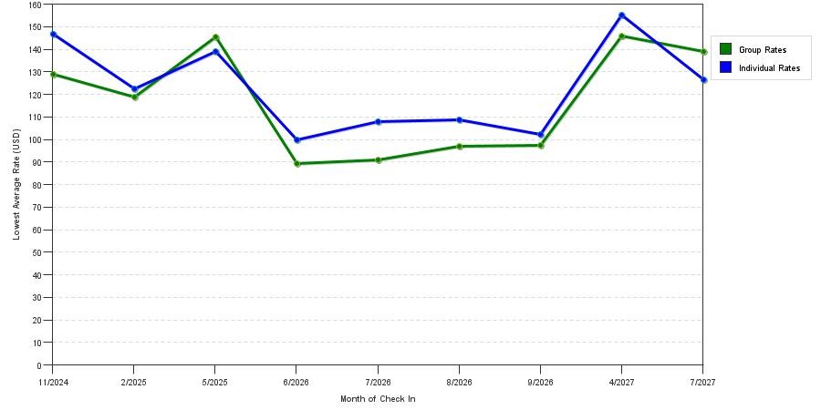 seasonality of hotel rates in Woodstock