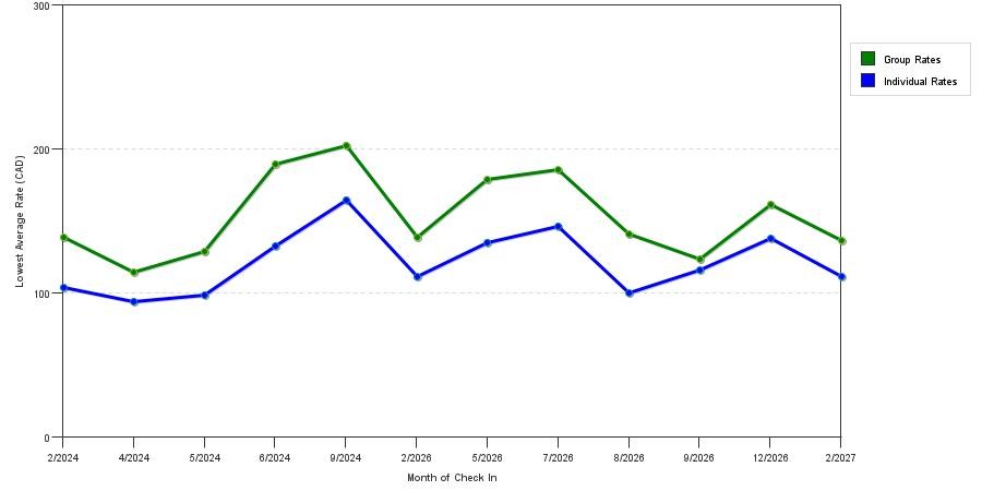 seasonality of hotel rates in Woodstock