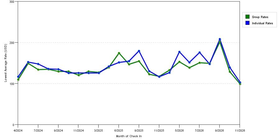 seasonality of hotel rates in Wooster