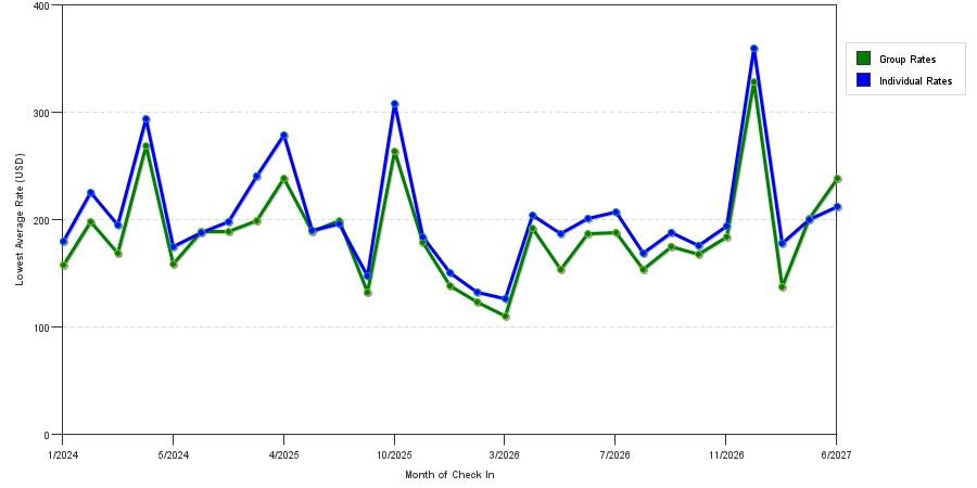 seasonality of hotel rates in Worcester