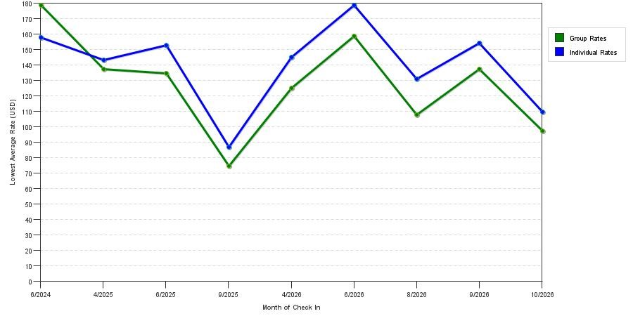 seasonality of hotel rates in Worthington