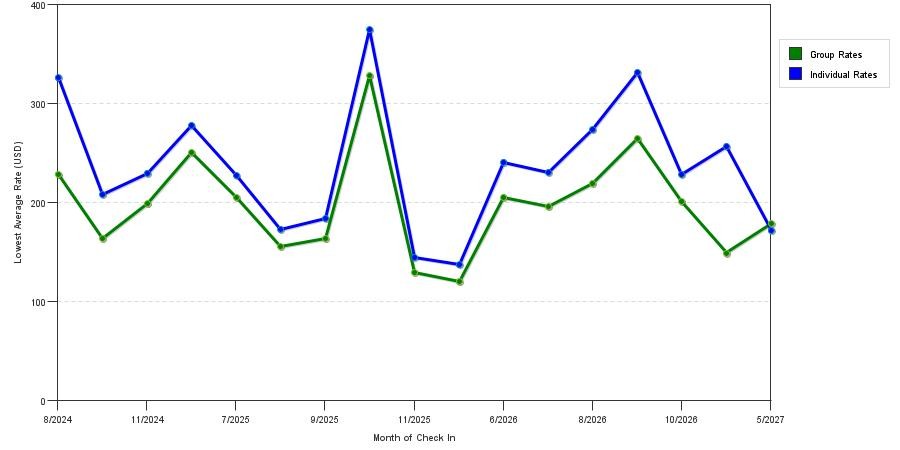 seasonality of hotel rates in Wrentham