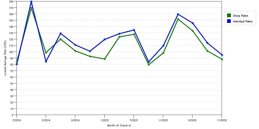 seasonality of hotel rates in Wyoming