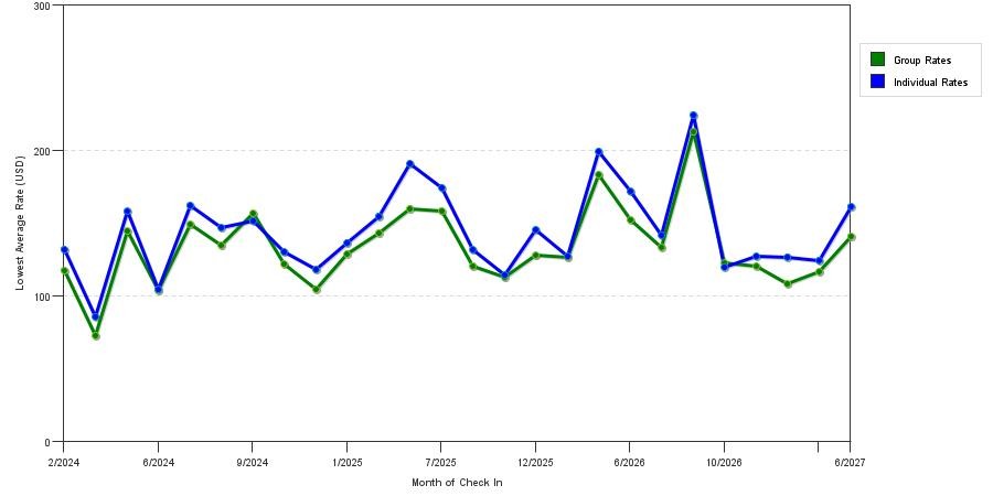 seasonality of hotel rates in Wyomissing