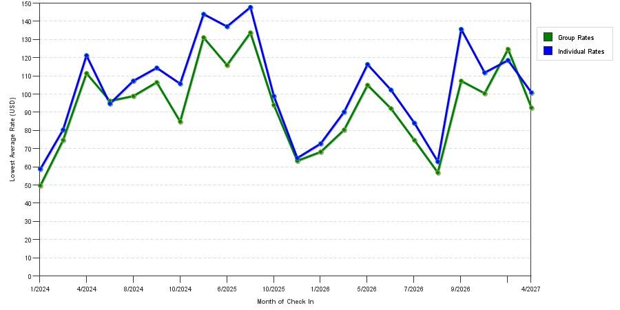 seasonality of hotel rates in Wytheville
