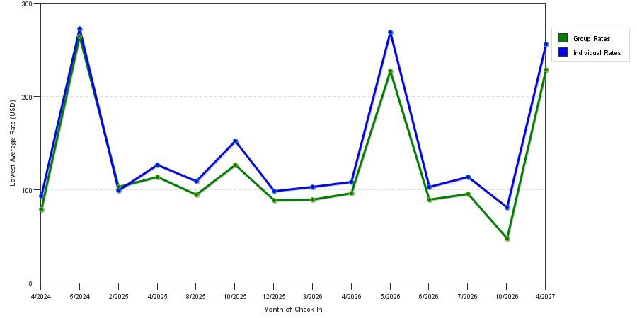 seasonality of hotel rates in Xenia