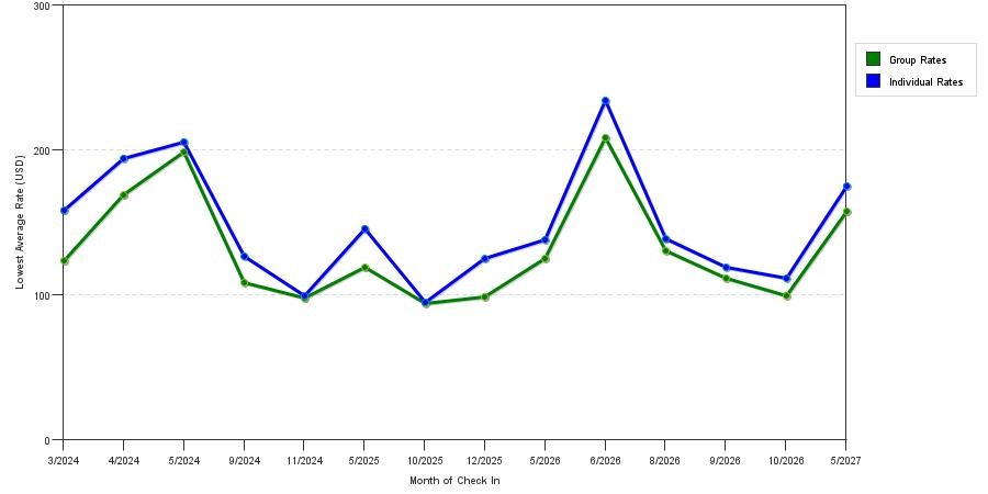 seasonality of hotel rates in Yardley