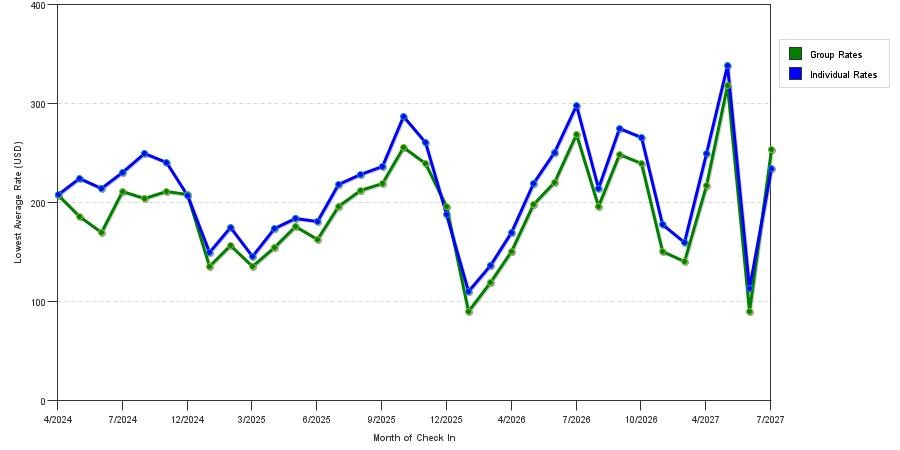seasonality of hotel rates in Yonkers