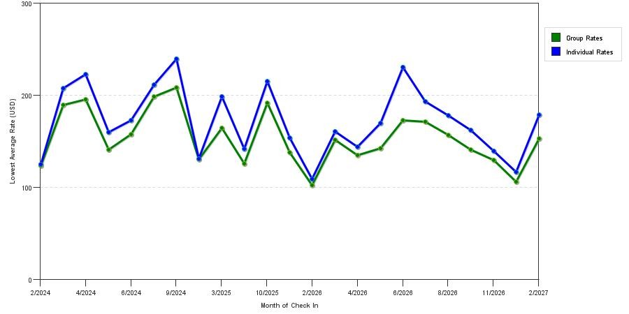 seasonality of hotel rates in Yorba Linda