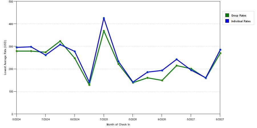 seasonality of hotel rates in York
