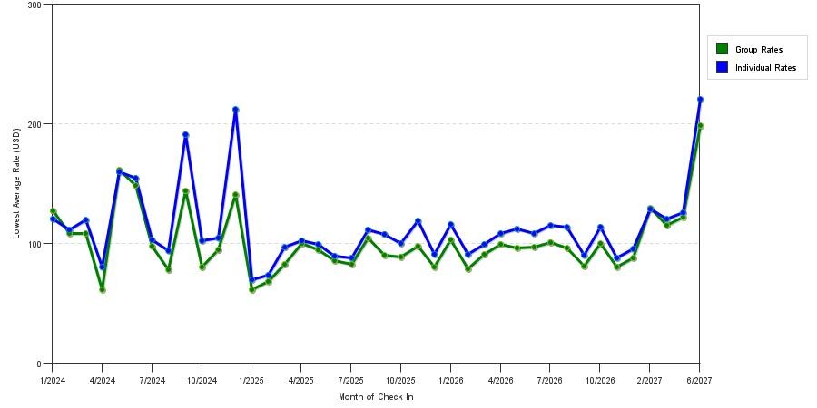 seasonality of hotel rates in York
