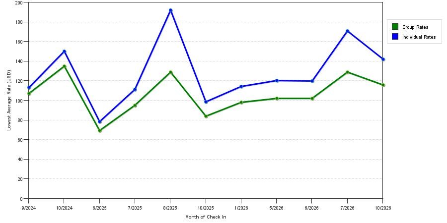 seasonality of hotel rates in Yorktown