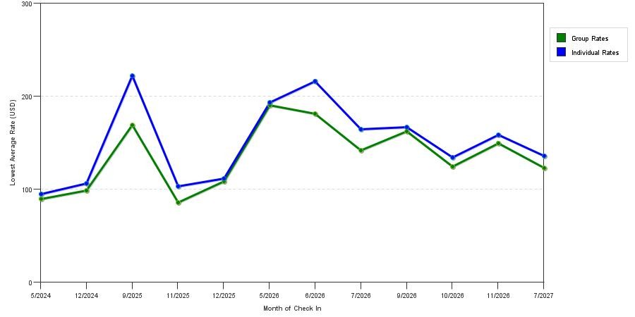 seasonality of hotel rates in Yosemite National Park