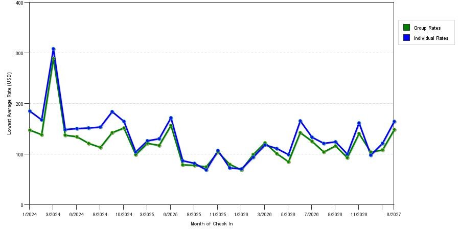 seasonality of hotel rates in Youngstown