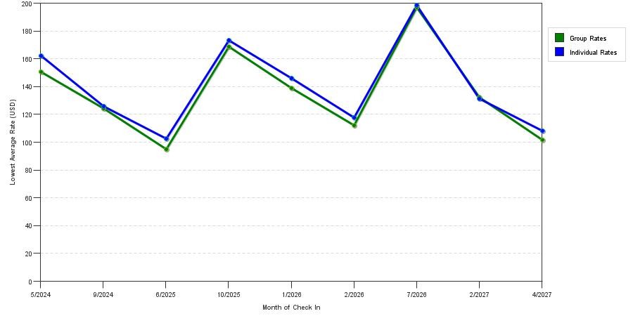 seasonality of hotel rates in Yuba City