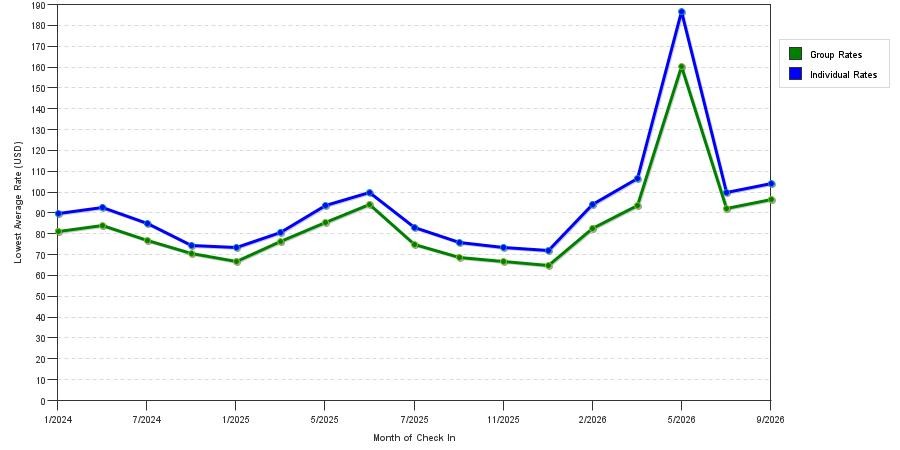 seasonality of hotel rates in Yukon