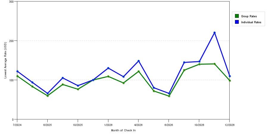 seasonality of hotel rates in Zachary