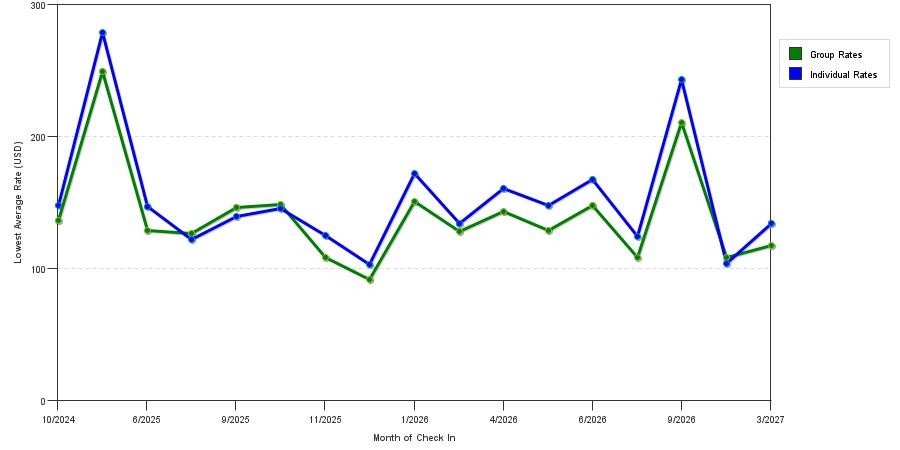 seasonality of hotel rates in Zanesville