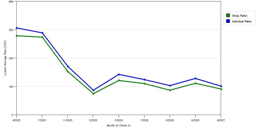seasonality of hotel rates in Zion